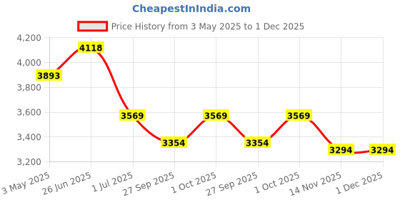 tatacliq.com ted baker Ted Bekar Barset Crystal Bow Adjustable Bracelet ted baker Price History Graph from 3 May 2025 to 30 Nov 2025