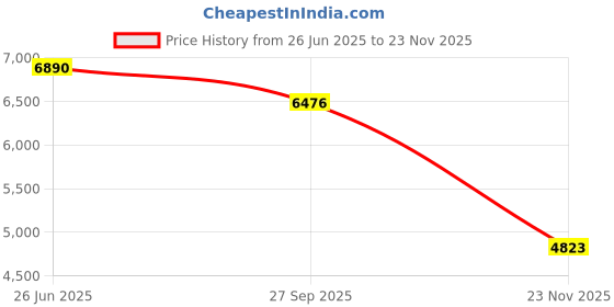 tatacliq.com ted baker Ted Bekar Dotett Dotty Bangle ted baker Price History Graph from 26 Jun 2025 to 23 Nov 2025