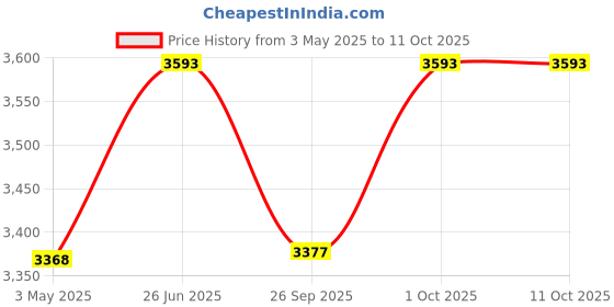 tatacliq.com ted baker Ted Bekar Periaa Pearly Chain Drop Earrings ted baker Price History Graph from 3 May 2025 to 10 Oct 2025