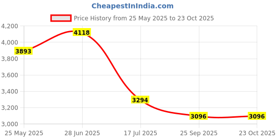 tatacliq.com ted baker Ted Bekar Sarroha Sparkle Heart Pendant ted baker Price History Graph from 25 May 2025 to 22 Oct 2025