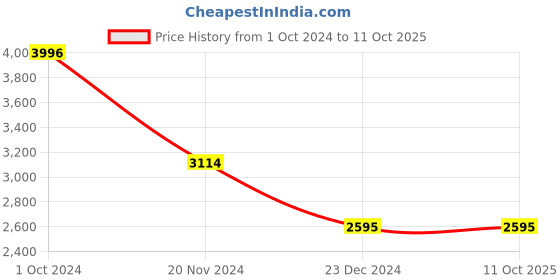 tatacliq.com ted baker Ted Bekar Sarsah Sparkle Heart Drawstring Bracelet ted baker Price History Graph from 1 Oct 2024 to 10 Oct 2025
