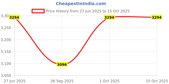 tatacliq.com ted baker Ted Bekar Soletia Solitaire Sparkle Crystal Stud Earrings ted baker Price History Graph from 27 Jun 2025 to 14 Oct 2025