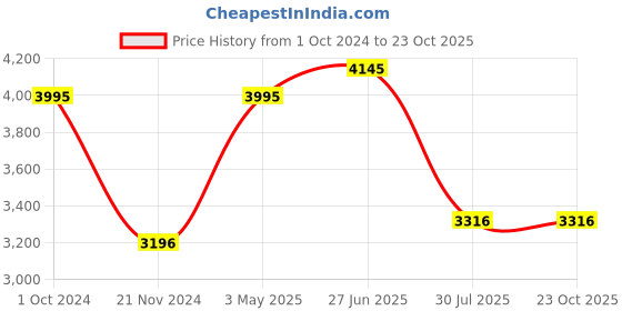 tatacliq.com ted baker Ted Bekar Wildel Statement Flower Drop Earrings ted baker Price History Graph from 1 Oct 2024 to 22 Oct 2025