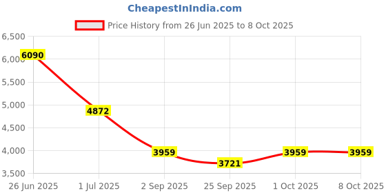 tatacliq.com Ted Baker Twisted Pearl Drop Earrings ted baker Price History Graph from 26 Jun 2025 to 8 Oct 2025