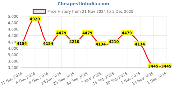 tatacliq.com ted baker Ted Bekar Dotett Dotty Bangle ted baker Price History Graph from 21 Nov 2024 to 30 Nov 2025