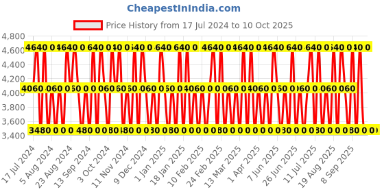 tatacliq.com Ted Lapidus Rumba Eau de Toilette - 100 ml ted lapidus Price History Graph from 17 Jul 2024 to 9 Oct 2025