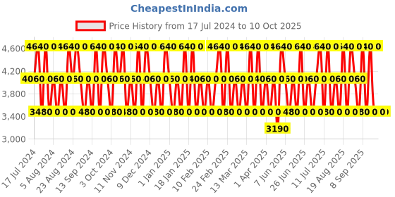 tatacliq.com Ted Lapidus Rumba Passion Eau de Toilette - 100 ml ted lapidus Price History Graph from 17 Jul 2024 to 9 Oct 2025