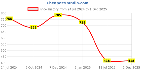 tatacliq.com Ted Smith BEATBOX_C1 Grey  Square Sunglasses ted smith Price History Graph from 24 Jul 2024 to 1 Dec 2025