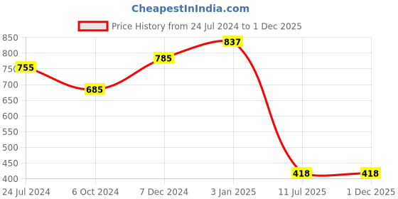 tatacliq.com Ted Smith BEATBOX_C2 Purple  Square Sunglasses ted smith Price History Graph from 24 Jul 2024 to 1 Dec 2025