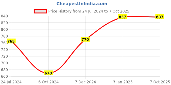 tatacliq.com Ted Smith BEUNIQ_C3 Brown Gradient Square Sunglasses ted smith Price History Graph from 24 Jul 2024 to 6 Oct 2025