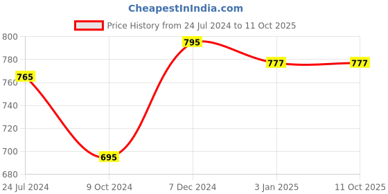 tatacliq.com Ted Smith BEUNIQ_C4 Blue Gradient Square Sunglasses ted smith Price History Graph from 24 Jul 2024 to 10 Oct 2025