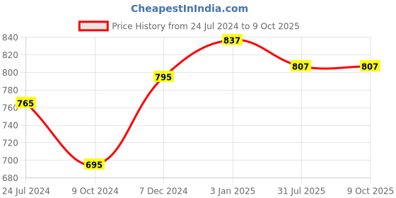 tatacliq.com Ted Smith BEUNIQ_C6 Brown Gradient Square Sunglasses ted smith Price History Graph from 24 Jul 2024 to 8 Oct 2025