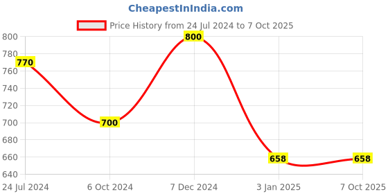 tatacliq.com Ted Smith Black Acetate Eye Frames ted smith Price History Graph from 24 Jul 2024 to 7 Oct 2025