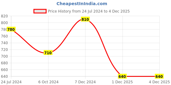 tatacliq.com Ted Smith Black Aviator Unisex Eye Frames ted smith Price History Graph from 24 Jul 2024 to 4 Dec 2025