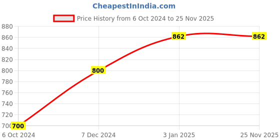 tatacliq.com Ted Smith Black Aviator UV Protection Unisex Sunglasses ted smith Price History Graph from 6 Oct 2024 to 24 Nov 2025