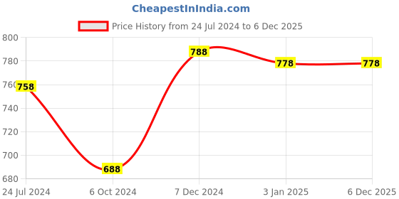 tatacliq.com Ted Smith Black Cat Eye Eye Frames for Women ted smith Price History Graph from 24 Jul 2024 to 4 Dec 2025