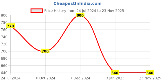 tatacliq.com Ted Smith Black Metal Eye Frames ted smith Price History Graph from 24 Jul 2024 to 23 Nov 2025