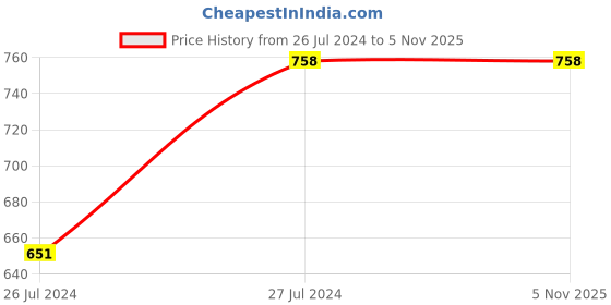 tatacliq.com Ted Smith Black Pilot Unisex Eye Frames ted smith Price History Graph from 26 Jul 2024 to 4 Nov 2025