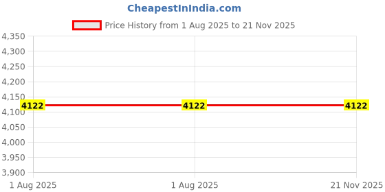 tatacliq.com Ted Smith Black Polarized Wayfarer Unisex Clip On Frames Clip On Sunglasses ted smith Price History Graph from 1 Aug 2025 to 20 Nov 2025
