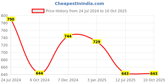 tatacliq.com Ted Smith Black Rectangular Unisex Eye Frames ted smith Price History Graph from 24 Jul 2024 to 9 Oct 2025