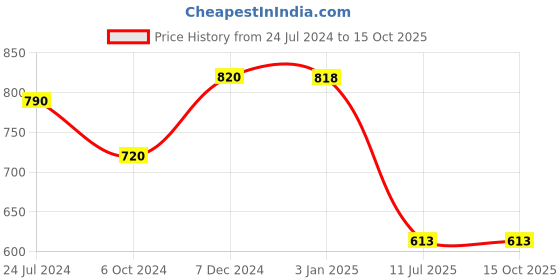 tatacliq.com Ted Smith Black Rectangular Unisex Eye Frames ted smith Price History Graph from 24 Jul 2024 to 15 Oct 2025