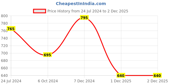 tatacliq.com Ted Smith Black Rectangular Unisex Eye Frames ted smith Price History Graph from 24 Jul 2024 to 2 Dec 2025