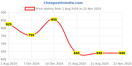 tatacliq.com Ted Smith Black Rectangular UV Protection Unisex Sunglasses ted smith Price History Graph from 1 Aug 2024 to 22 Nov 2025