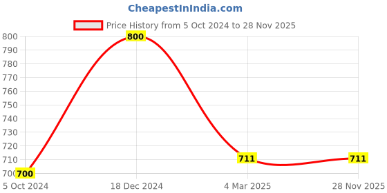 tatacliq.com Ted Smith Black Rectangular UV Protection Unisex Sunglasses ted smith Price History Graph from 5 Oct 2024 to 28 Nov 2025