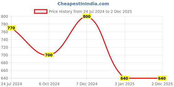 tatacliq.com Ted Smith Black Round Unisex Eye Frames ted smith Price History Graph from 24 Jul 2024 to 1 Dec 2025