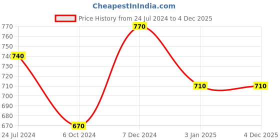 tatacliq.com Ted Smith Black Round Unisex Eye Frames ted smith Price History Graph from 24 Jul 2024 to 4 Dec 2025