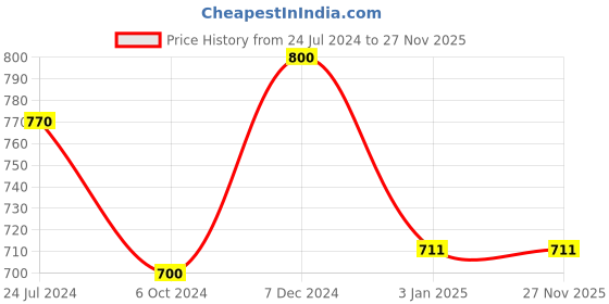 tatacliq.com Ted Smith Black Round Unisex Eye Frames ted smith Price History Graph from 24 Jul 2024 to 26 Nov 2025