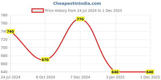 tatacliq.com Ted Smith Black Round Unisex Eye Frames ted smith Price History Graph from 24 Jul 2024 to 29 Nov 2025