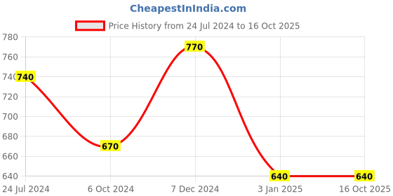 tatacliq.com Ted Smith Black Round Unisex Eye Frames ted smith Price History Graph from 24 Jul 2024 to 16 Oct 2025