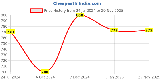 tatacliq.com Ted Smith Black Round Unisex Eye Frames ted smith Price History Graph from 24 Jul 2024 to 27 Nov 2025