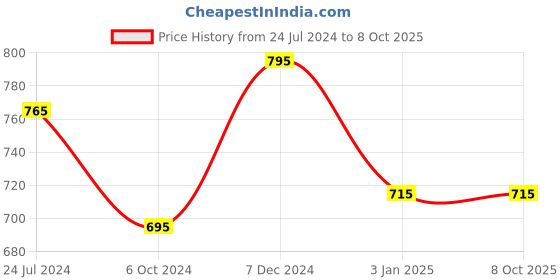 tatacliq.com Ted Smith Black Round Unisex Eye Frames ted smith Price History Graph from 24 Jul 2024 to 7 Oct 2025