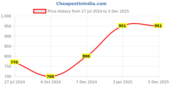 tatacliq.com Ted Smith Black Round UV Protection Unisex Sunglasses ted smith Price History Graph from 27 Jul 2024 to 5 Dec 2025