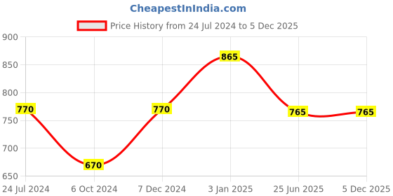 tatacliq.com Ted Smith Black Shield UV Protection Unisex Sunglasses ted smith Price History Graph from 24 Jul 2024 to 5 Dec 2025