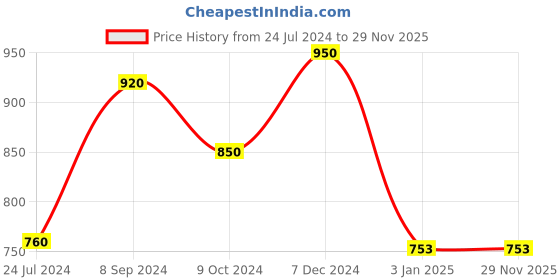 tatacliq.com Ted Smith Black Shield UV Protection Unisex Sunglasses ted smith Price History Graph from 24 Jul 2024 to 29 Nov 2025