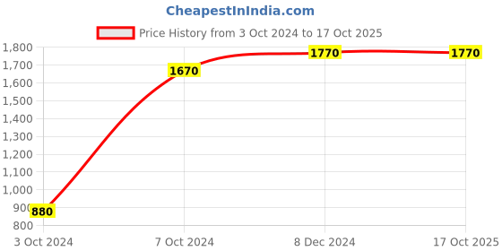 tatacliq.com Ted Smith Black Shield UV Protection Unisex Sunglasses ted smith Price History Graph from 3 Oct 2024 to 16 Oct 2025