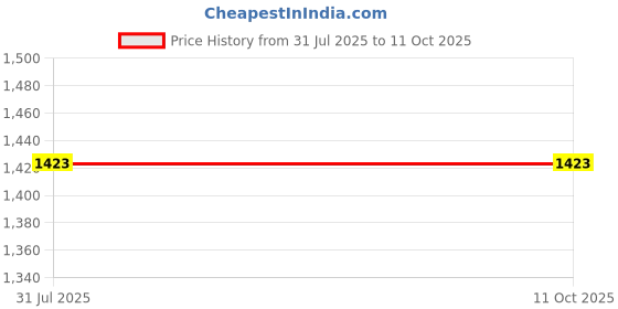 tatacliq.com Ted Smith Black Square Polarized Unisex Sunglasses ted smith Price History Graph from 31 Jul 2025 to 11 Oct 2025