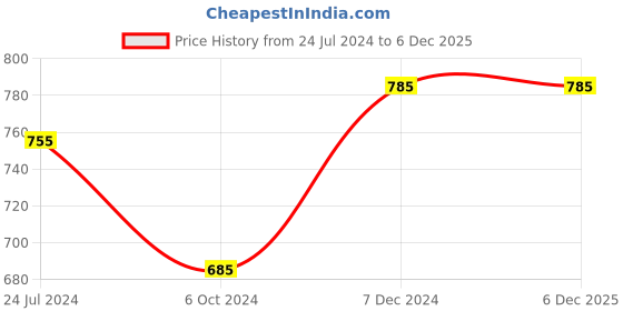 tatacliq.com Ted Smith Black Square Unisex Eye Frames ted smith Price History Graph from 24 Jul 2024 to 5 Dec 2025