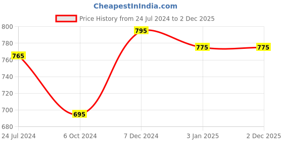 tatacliq.com Ted Smith Black Square Unisex Eye Frames ted smith Price History Graph from 24 Jul 2024 to 2 Dec 2025
