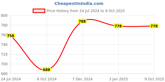 tatacliq.com Ted Smith Black Square Unisex Eye Frames ted smith Price History Graph from 24 Jul 2024 to 8 Oct 2025