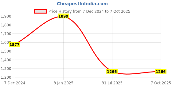 tatacliq.com Ted Smith Black Square Unisex Eye Frames ted smith Price History Graph from 7 Dec 2024 to 6 Oct 2025