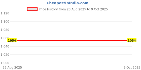 tatacliq.com Ted Smith Black Square Unisex Eyewear Frames ted smith Price History Graph from 23 Aug 2025 to 8 Oct 2025
