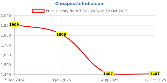 tatacliq.com Ted Smith Black Square Unisex Eyewear Frames - CARVAN2_C4 ted smith Price History Graph from 7 Dec 2024 to 11 Oct 2025