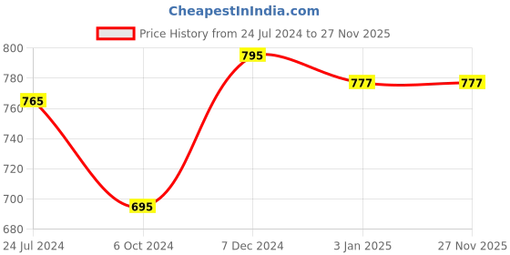 tatacliq.com Ted Smith Black Square UV Protection Sunglasses for Women ted smith Price History Graph from 24 Jul 2024 to 27 Nov 2025