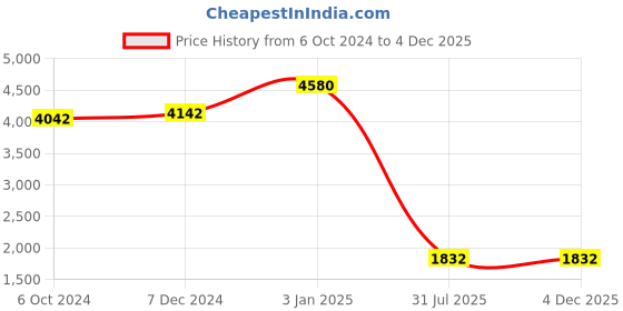 tatacliq.com Ted Smith Black Square UV Protection Unisex Sunglasses ted smith Price History Graph from 6 Oct 2024 to 2 Dec 2025