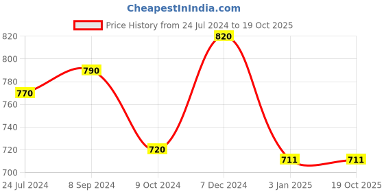 tatacliq.com Ted Smith Black Square UV Protection Unisex Sunglasses ted smith Price History Graph from 24 Jul 2024 to 18 Oct 2025