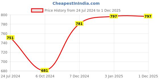 tatacliq.com Ted Smith Black Wayfarer Unisex Eye Frames ted smith Price History Graph from 24 Jul 2024 to 1 Dec 2025